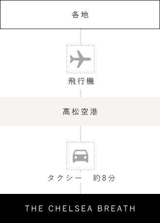 ザ・チェルシー・ブレスまでのアクセス経路図｜各地から、高松空港行きの飛行機に乗ります。高松空港からはタクシーを利用し、約10分で目的地に到着します。