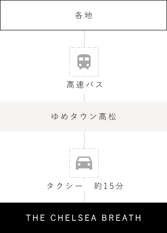 ザ・チェルシー・ブレスまでのアクセス経路図｜各地から高速バスに乗り、ゆめタウン高松で降ります。ゆめタウン高松からはタクシーを利用し、約20分で目的地に到着します。