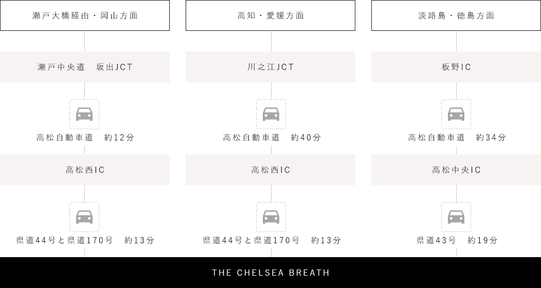 ザ・チェルシー・ブレスまでのアクセス経路図｜瀬戸大橋経由・岡山方面からの場合、坂出JCTから高松自動車道に乗り、約12分で高松西ICに到着します。そこから県道44号と県道170号を通り、約13分で目的地に到着します。次に、高知・愛媛方面からの場合、川之江JCTから高松自動車道に乗り、約40分で高松西ICに到着します。そこから県道44号と県道170号を通り、約13分で目的地に到着します。最後に、淡路島・徳島方面からの場合、板野ICから高松自動車道に乗り、約34分で高松中央ICに到着します。そこから県道43号を通り、約19分で目的地に到着します。