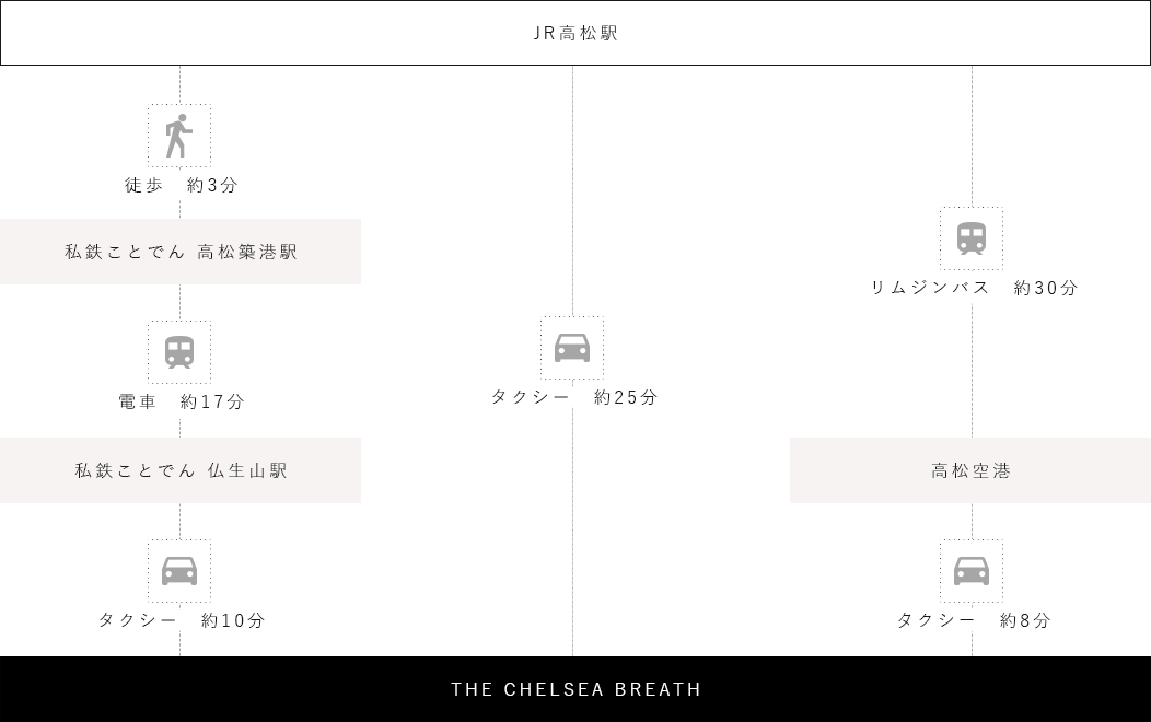 ザ・チェルシー・ブレスまでのアクセス経路図｜JR高松駅から高松空港へ行くルートでは、リムジンバスを利用して約30分、その後タクシーで約8分かかります。次に、JR高松駅から仏生山駅を経由するルートでは、徒歩で約3分かけて高松築港駅まで行き、電車で約17分仏生山駅まで行き、最後にタクシーで約10分の移動です。最後に、JR高松駅から直接タクシーを利用するルートでは、約25分で到着します。